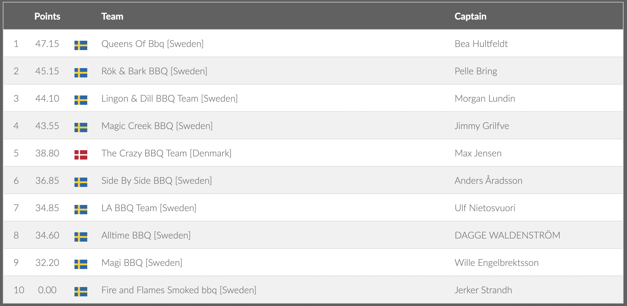 Queens Of Bbq [Sweden]	Bea Hultfeldt 2	45.15	SwedenRök & Bark BBQ [Sweden]	Pelle Bring 3	44.10	SwedenLingon & Dill BBQ Team [Sweden]	Morgan Lundin 4	43.55	SwedenMagic Creek BBQ [Sweden]	Jimmy Grilfve 5	38.80	DenmarkThe Crazy BBQ Team [Denmark]	Max Jensen 6	36.85	SwedenSide By Side BBQ [Sweden]	Anders Åradsson 7	34.85	SwedenLA BBQ Team [Sweden]	Ulf Nietosvuori 8	34.60	SwedenAlltime BBQ [Sweden]	DAGGE WALDENSTRÖM 9	32.20	SwedenMagi BBQ [Sweden]	Wille Engelbrektsson 10	0.00	SwedenFire and Flames Smoked bbq [Sweden]